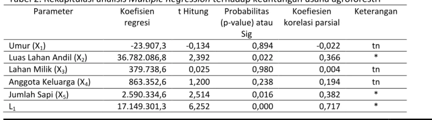 Tabel 2. Rekapitulasi analisis Multiple Regression terhadap keuntungan usaha agroforestri  Parameter  Koefisien  regresi  t Hitung  Probabilitas  (p-value) atau  Sig  Koefiesien  korelasi parsial  Keterangan  Umur (X 1 )  -23.907,3  -0,134  0,894  -0,022  