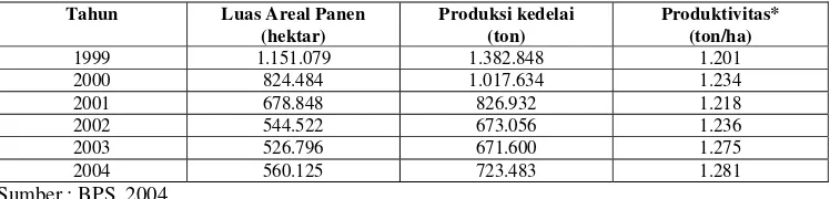 Tabel 1.Perkembangan Luas Areal Panen, Produksi, dan Produktivitas Kedelai Indonesia Tahun 1999-2004