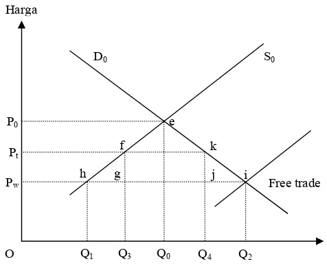 Gambar 2. Kurva Analisis Dampak Tarif Keterangan : P                      Pt – Pw = Besar tarif impor 0 = Harga domestik kedelai di negara importir Sumber : Salvatore, 1997,hal 274 