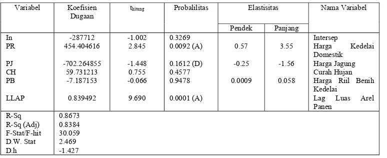 Tabel 6. Hasil Dugaan Parameter dan Elastisitas Luas Areal Panen Tanaman    Kedelai 
