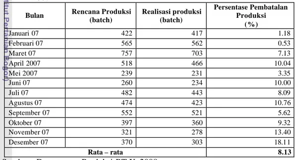 Tabel 4 Persentase Pembatalan Jadwal Produksi Periode Januari 2007 – Desember  2007 
