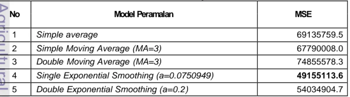 Tabel 7 MSE untuk Lima Model Peramalan Penjualan PT X Periode Tahun 2008 