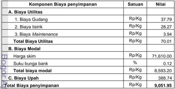 Tabel  10  Komponen Biaya Penyimpanan  Persediaan Bahan Baku  PT  X Tahun  2008 