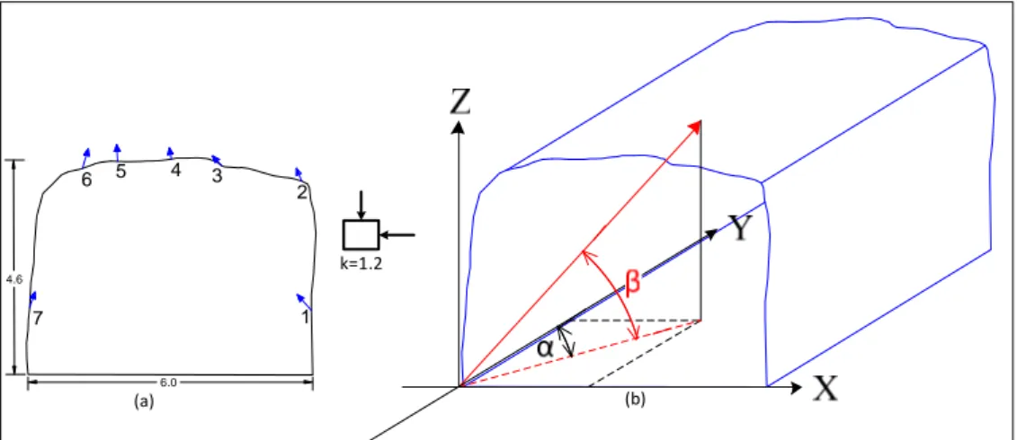 Gambar 6. (a) sketsa resultan perpindahan, (b) posisi trend dan plunge       Hasil  Perhitungan  menunjukan  perpindahan  yang  terjadi  pada  dinding  kanan  dan  dinding  kiri  menuju  kearah  dalam  terowongan  sedangkan  perpindahan  pada  titik pengam