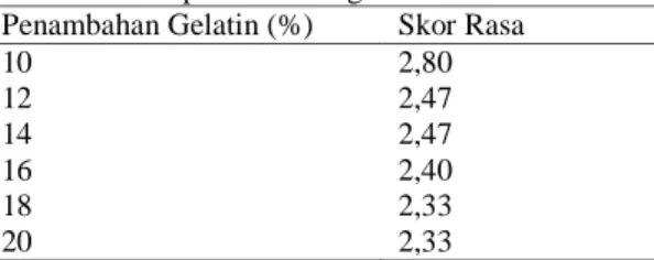 Tabel 6.  Nilai  kekenyalan  rata-rata  permen  jelly  menurut taraf penambahan gelatin
