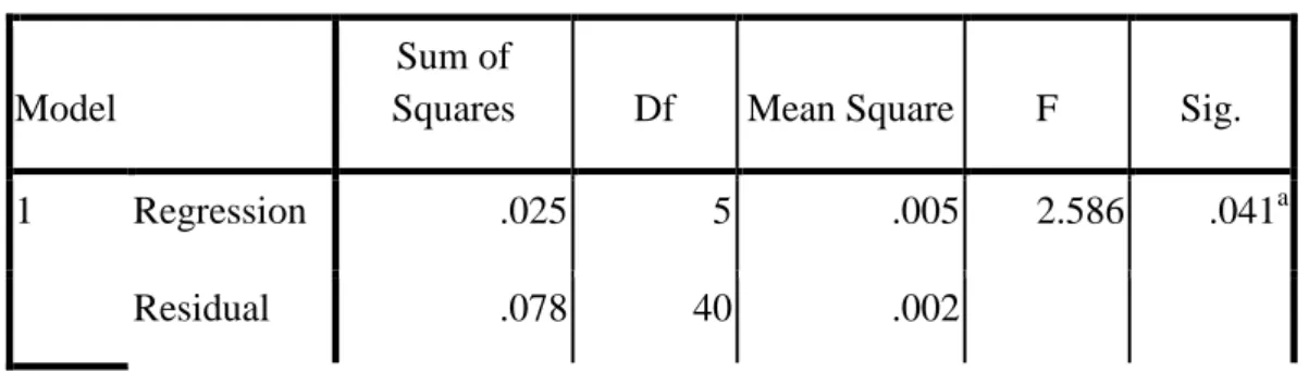 Tabel 9. Hasil Pengujian Hipotesis secara Serempak (Uji – F) 