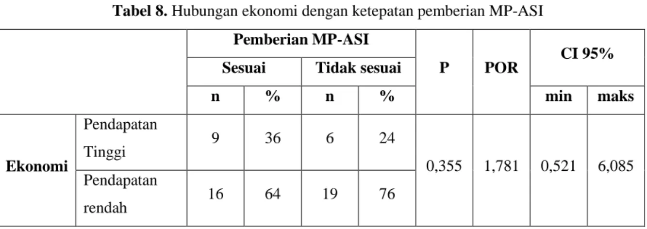 Tabel 9. Analisis hubungan faktor perancu dengan ketepatan pemberian MP-ASI 