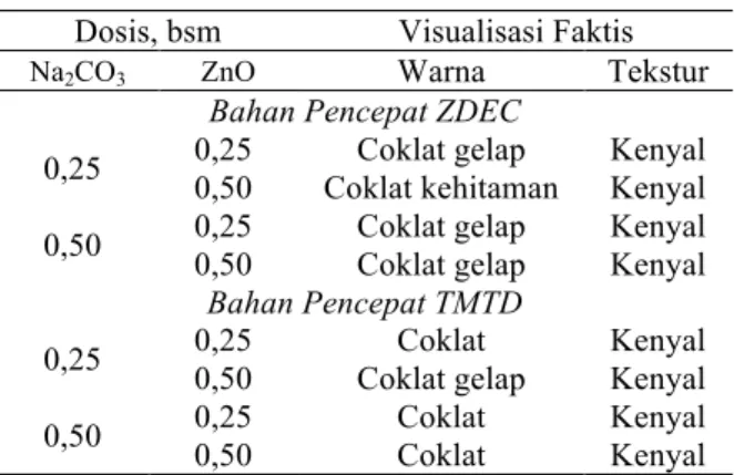 Tabel 2. Visualisasi fisik faktis coklat. 