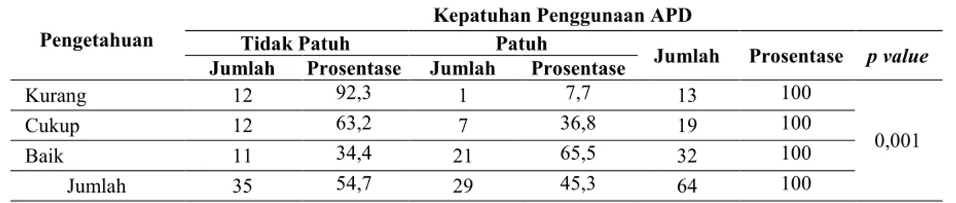 Tabel 1. Hubungan Pengetahuan dengan Kepatuhan Penggunaan APD 