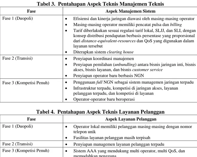 Tabel 3.  Pentahapan Aspek Teknis Manajemen Teknis 