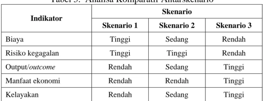 Tabel 5.  Analisa Komparatif Antarskenario 