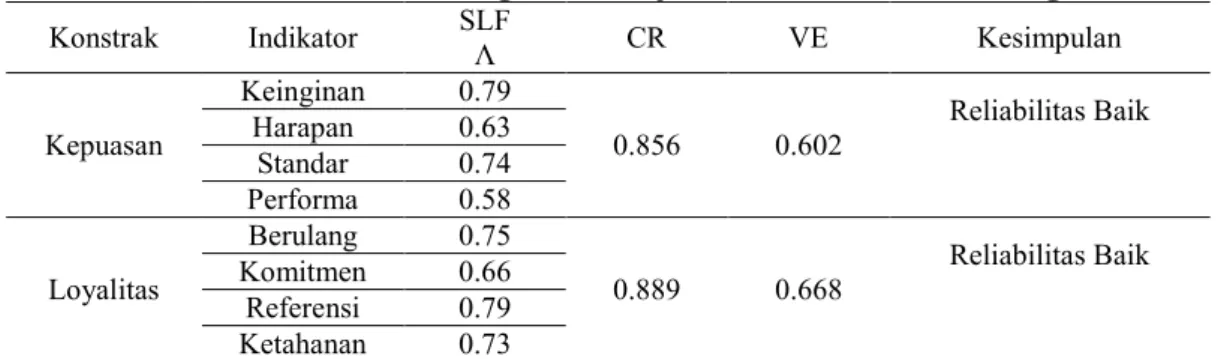 Tabel 5.  Goodness Of Fit Index (GOFI) dari Model Pengukuran Konstrak Endogen 