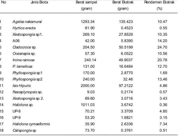 Tabel 1. Berat sampel  dan  kandungan ekstrak  metanol  pada beberapa jenis sponge dan gorgonian.