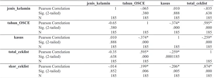Tabel 4. Hasil korelasi nilai OSCE checklist mata dengan jenis kelamin, tahun OSCE, kasus klinis, dan total checklist