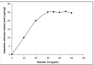 Gambar 1. Grafik kapasitas adsopsi sekam padi terhadap logam   Cd dalam larutan air (sekam padi 10 mg)   