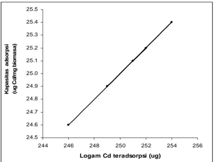 Gambar 2. Hubungan antara kapasitas adsorpsi sekam padi dengan                     banyaknya logam Cd teradsorpsi 