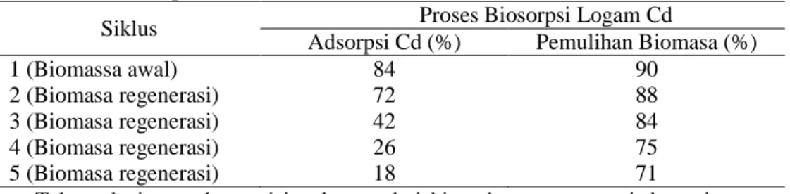 Tabel 1 menunjukkan persen pemulihan biomassa dan kapasitas adsorpsi biomassa sekam  padi setelah digunakan berkali-kali (hasil regenerasi dalam beberapa siklus)