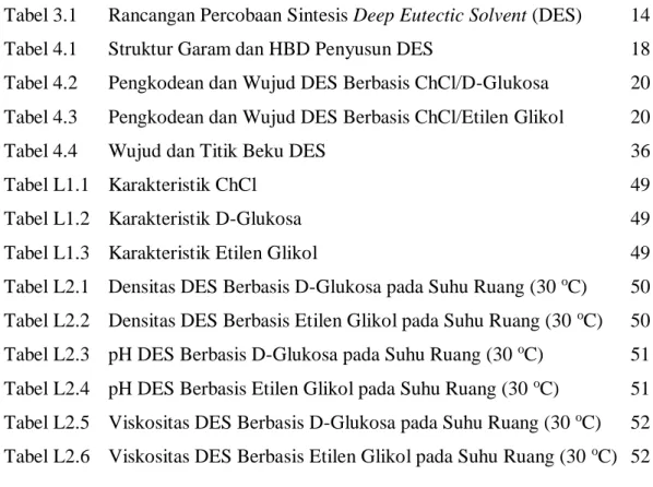 Tabel 4.4  Wujud dan Titik Beku DES  36 
