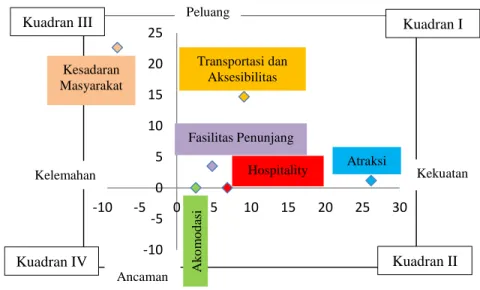 Gambar 6. Diagram Kartesius Penghitungan EFAS-IFAS Komponen Wisata pada  Desa Wisata Batik Girilayu 