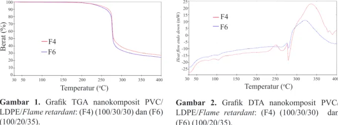 Gambar  2.  Grafik  DTA  nanokomposit  PVC/
