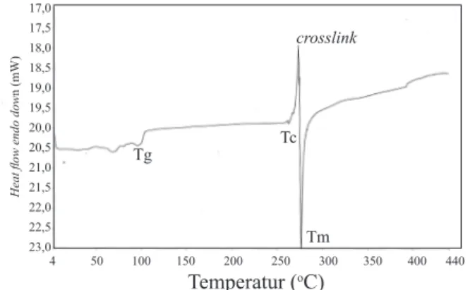 Gambar  4.  Grafik  DSC  nanokomposit  PVC/