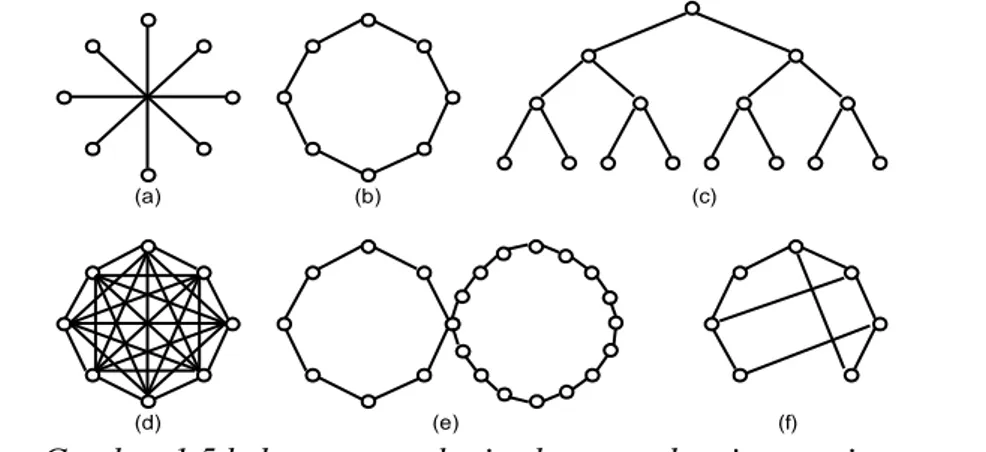 Gambar 1.5 bebarapa topologi subnet untuk poin-to-point .   