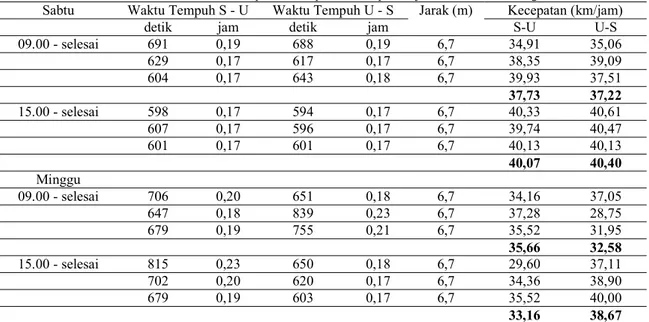 Tabel 12. Kecepatan Tempuh Mencapai Objek Wisata Goa Gong 