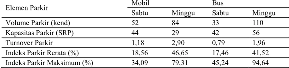 Tabel 3. Volume, Kapasitas, Turnover, Indeks Parkir Rerata dan Indeks Parkir Maksimum 