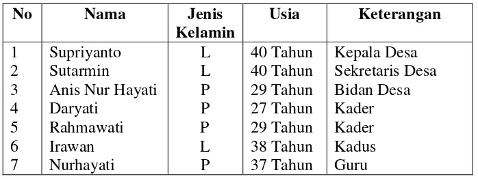 Tabel 2. Daftar Informan Pendukung 