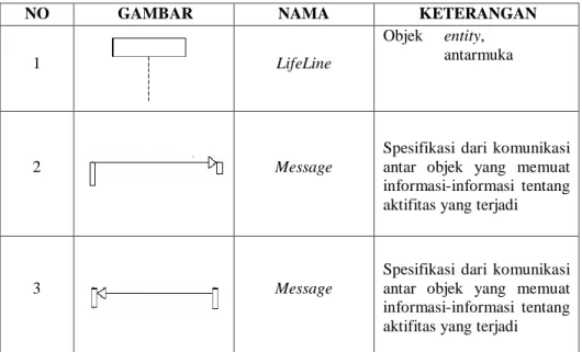 Tabel 2.6 Symbol Sequence Diagram 
