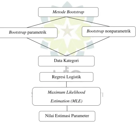 Gambar 1. 1 Kerangka Berpikir Metode Bootstrap Parametrik Dan Nonparametrik  Untuk Analisis Data Kategori 