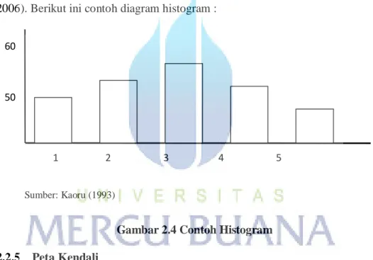 Gambar 2.4 Contoh Histogram  2.2.5  Peta Kendali 