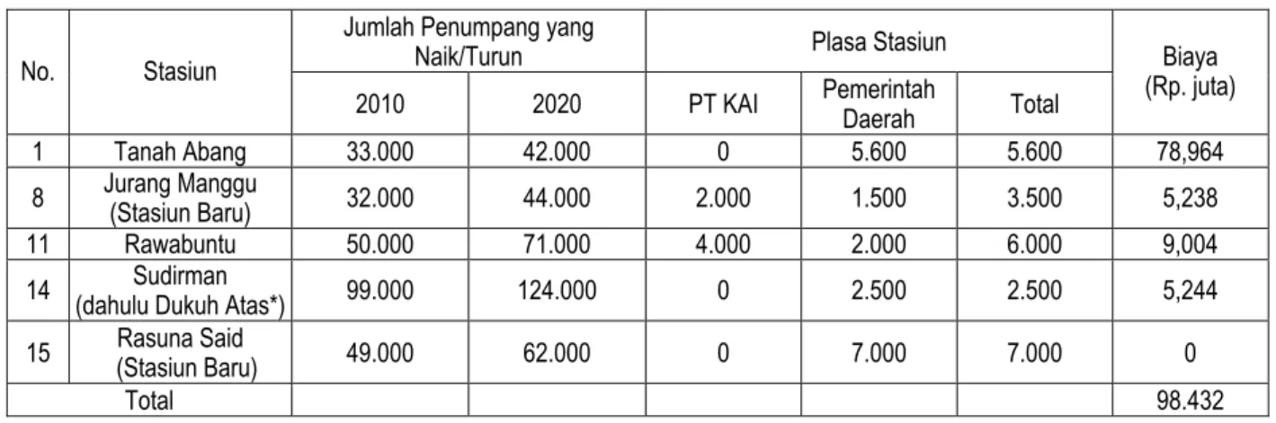 Tabel 15.5    Rencana Pembangunan Plasa Stasiun Utama    Jumlah Penumpang yang 