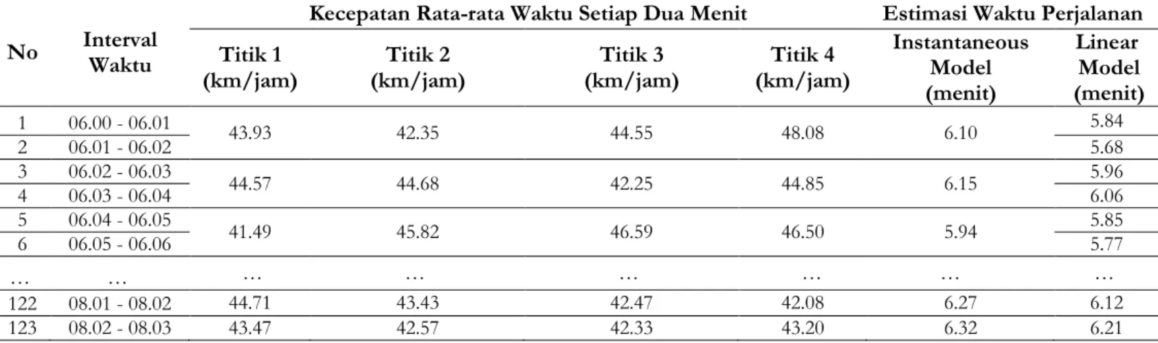 Tabel 2. Perhitungan TMS untuk Upstream Link 1 pada Interval 06.00 – 06.01 yang Data Spot Speed dari Alat  Speed Gun