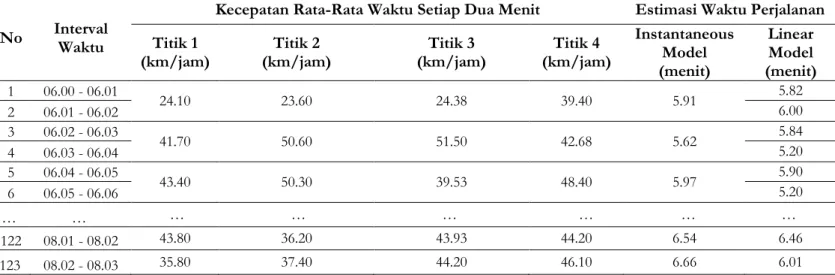Tabel 4. Rekapitulasi Estimasi Waktu Perjalanan yang Data Spot Speed dari Alat Speed Gun