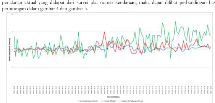 Gambar  4.  Grafik  Perbandingan  Waktu  Perjalanan  Aktual  Terhadap  Instantaneous  Model  dan  Linear  Model  yang Data Spot Speed dari Cara Manual  