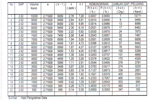 Tabel 11    Analisa Jumlah Peluang Penyeberang Jalan Dengan Gap Kritis 2,62 Detik                     Pada Volume Lalu Lintas Per 500 Kendaraan 