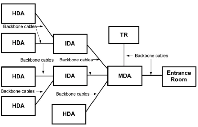 Gambar 10 Backbone cabling biasanya menggunakan topologi star [1]