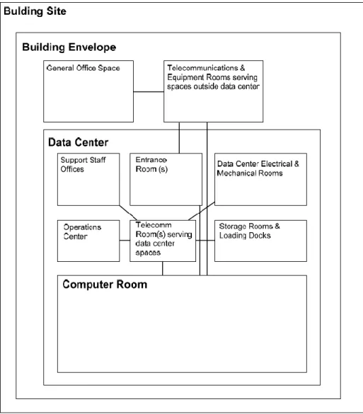 Gambar 1 Keterhubungan antar ruangan pada data center[1] 