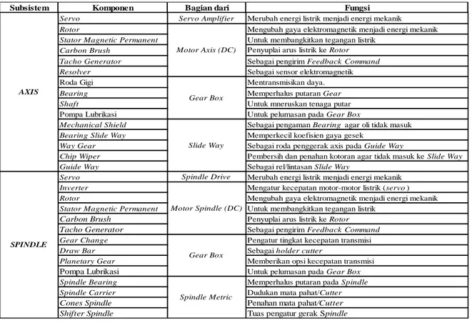 Tabel 1 Deskripsi fungsi subsistem 