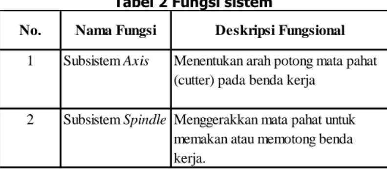 Tabel 2 Fungsi sistem 