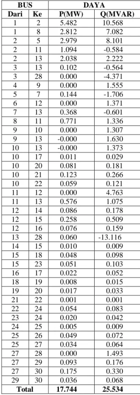 Tabel 1. Hasil Rugi Daya Antar Saluran Sistem IEEE  30 Bus   BUS  DAYA  Dari  Ke  P(MW)  Q(MVAR)  1  2  5.482  10.568  1  8  2.812  7.082  2  5  2.979  8.101  2  11  1.094  -0.584  2  13  2.038  2.222  3  13  0.102  -0.564  3  28  0.000  -4.371  4  9  0.00