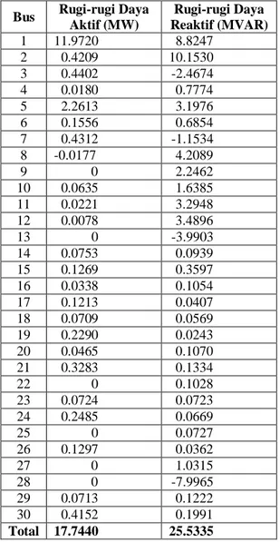 Tabel 2 Alokasi Rugi Daya setiap Bus Sistem IEEE  30 Bus  