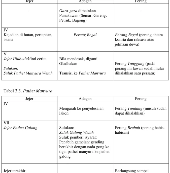 Tabel 3.3. Pathet Manyura 