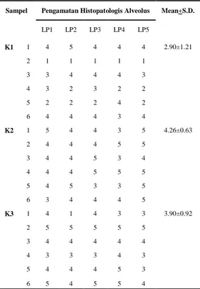 Tabel 1.Rata-rata hasil pengamatan  histopatologis. 