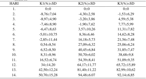 Tabel  3.  Persentase  rata-rata  penyembuhan  pada  kelompok  madu,  gentamisin  topikal  dan  kontrol