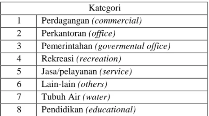 Tabel 2. Parameter dalam Walkability Index 