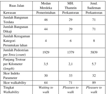Tabel 5. Karakteristik Tingkat Walkability per Ruas  Jalan 