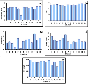 Gambar 6. Hasil pengukuran parameter kimia perairan yang meliputi salinitas (a), pH (b), oksigen terlarut (c), BOD5 (d) dan H2S (e) di setiap stasiun pengamatan 