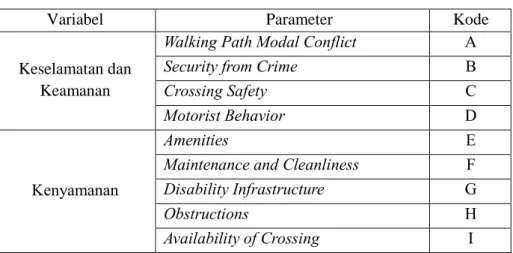 Tabel 1.1. Parameter Global Walkability Index (Krambeck, 2006) 